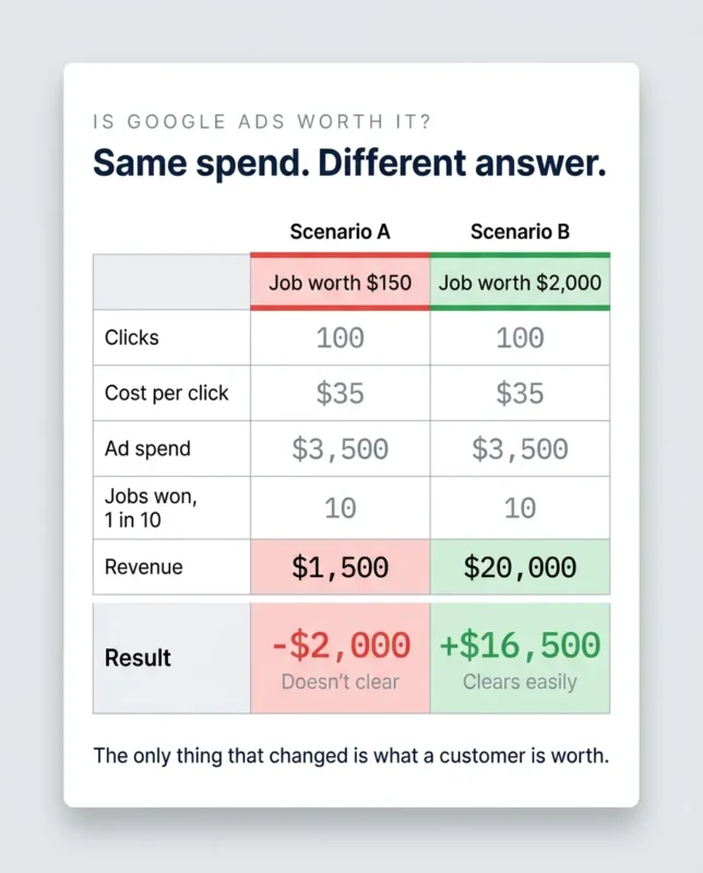 Break-even comparison of the same $3,500 Google Ads spend: 100 clicks and ten jobs won returns a $2,000 loss when a job is worth $150 and a $16,500 gain when a job is worth $2,000