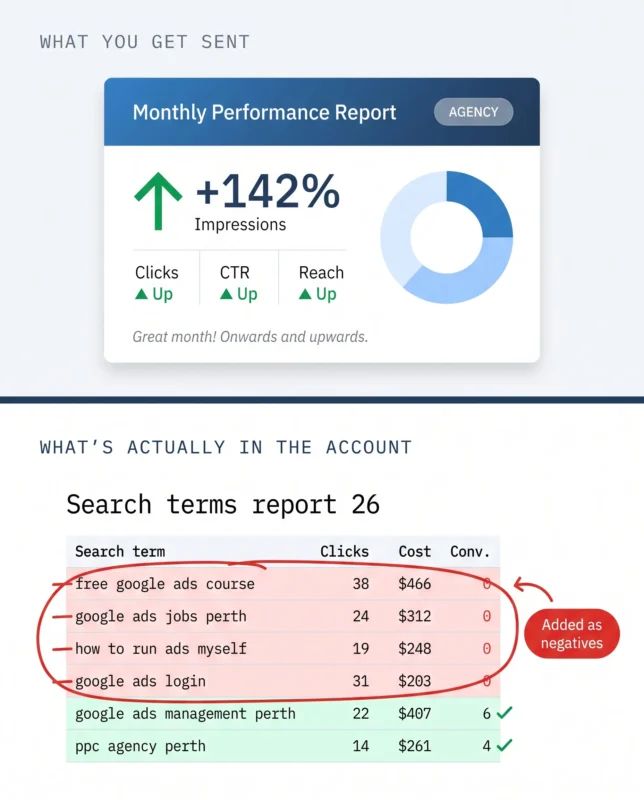 Comparison of a glossy monthly Google Ads report and the search terms report showing wasted spend being added as negative keywords