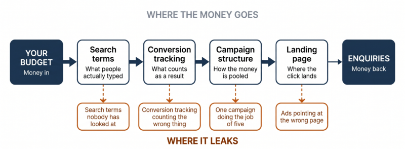 Where pay per click budgets leak: search terms, tracking, campaign structure, landing pages